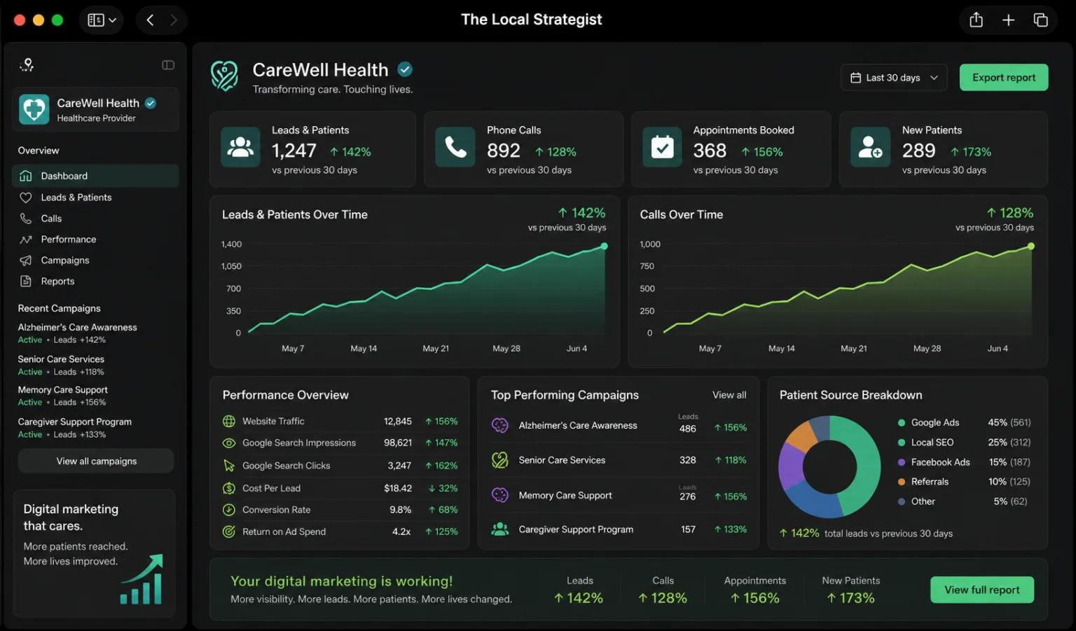CareWell Health results - The Local Strategist
