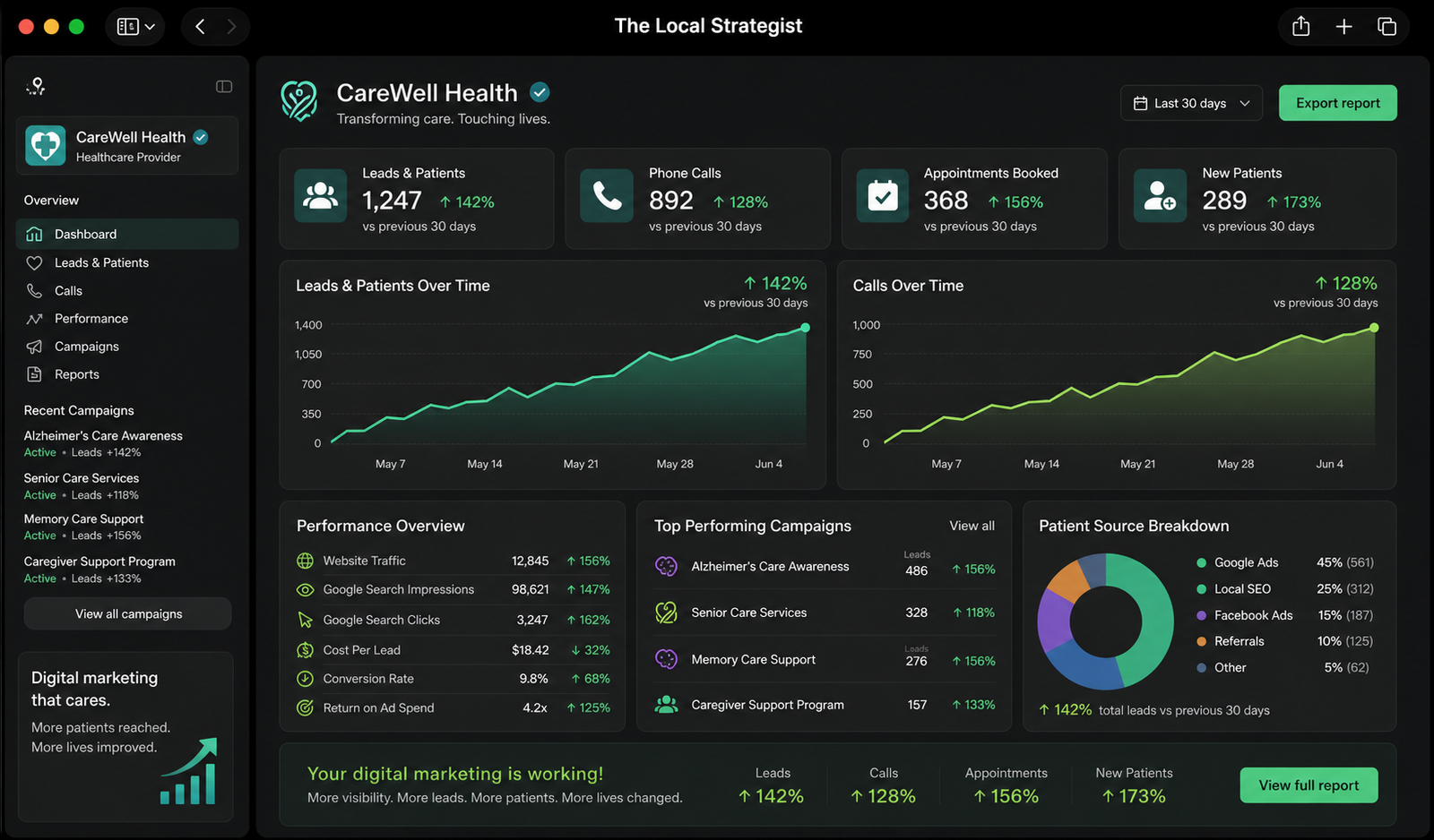 CareWell Health results - The Local Strategist