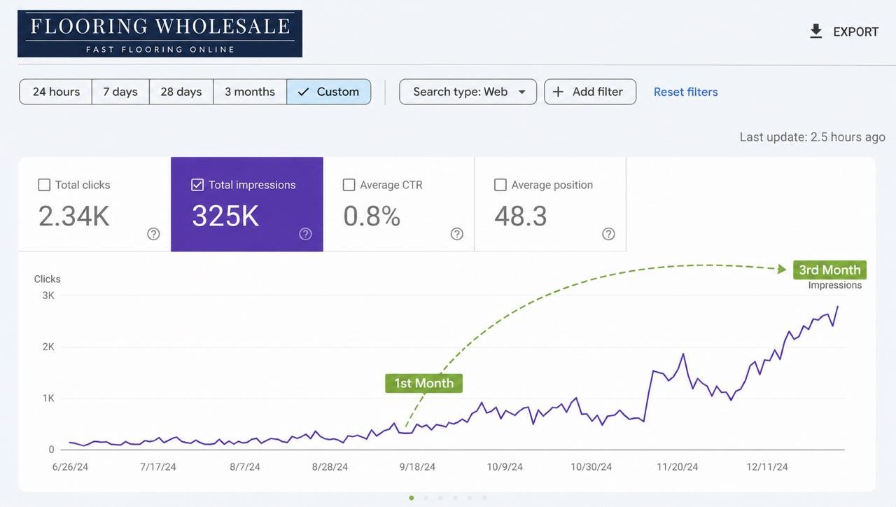 SEO impressions growth result