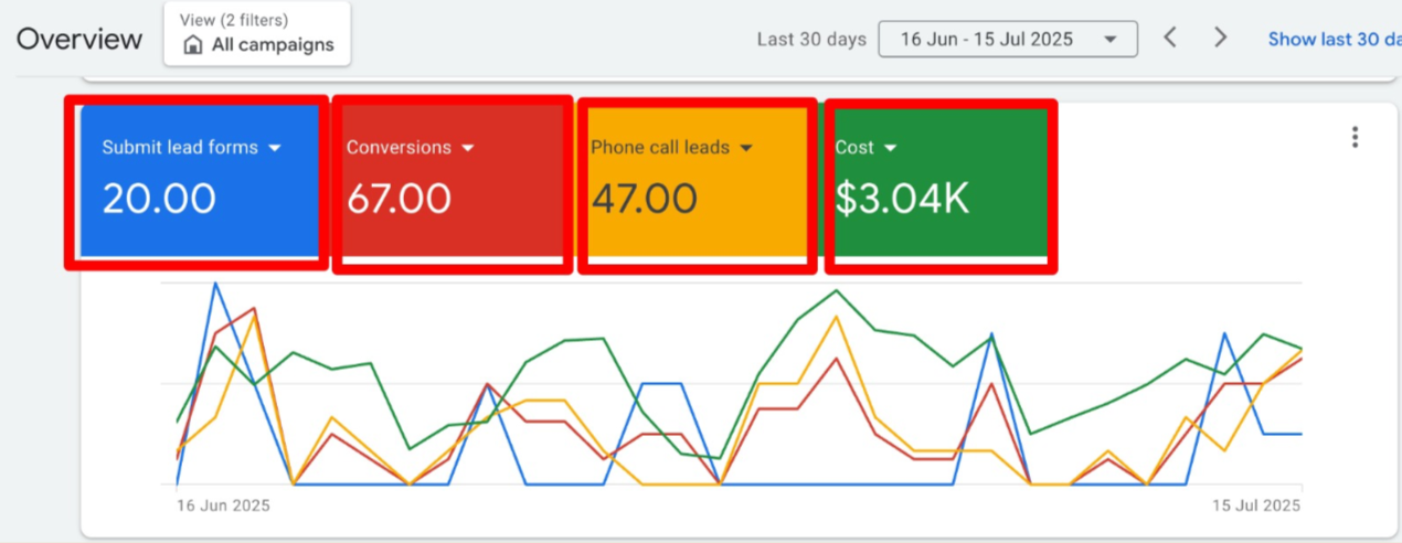 Meta Ads campaign performance result