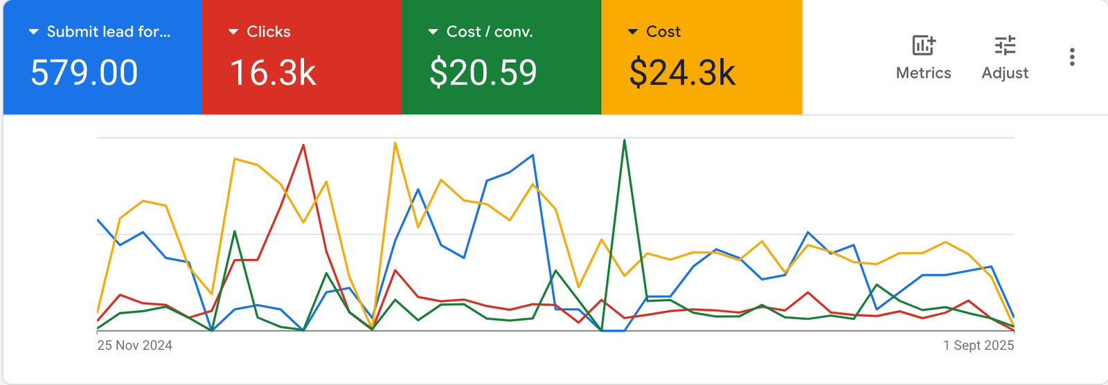 Google Ads campaign performance result