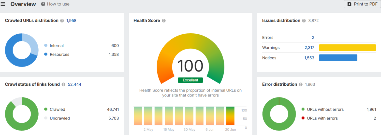 Site health score after technical SEO fixes