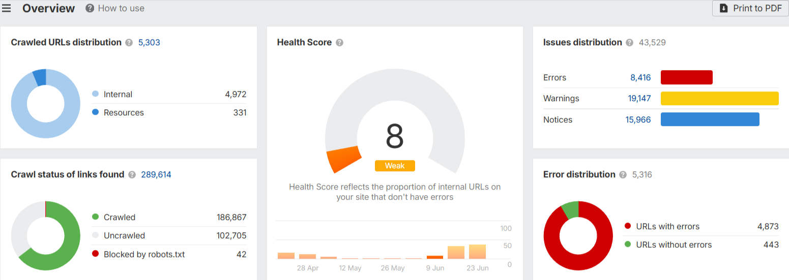 Site health score before technical SEO audit